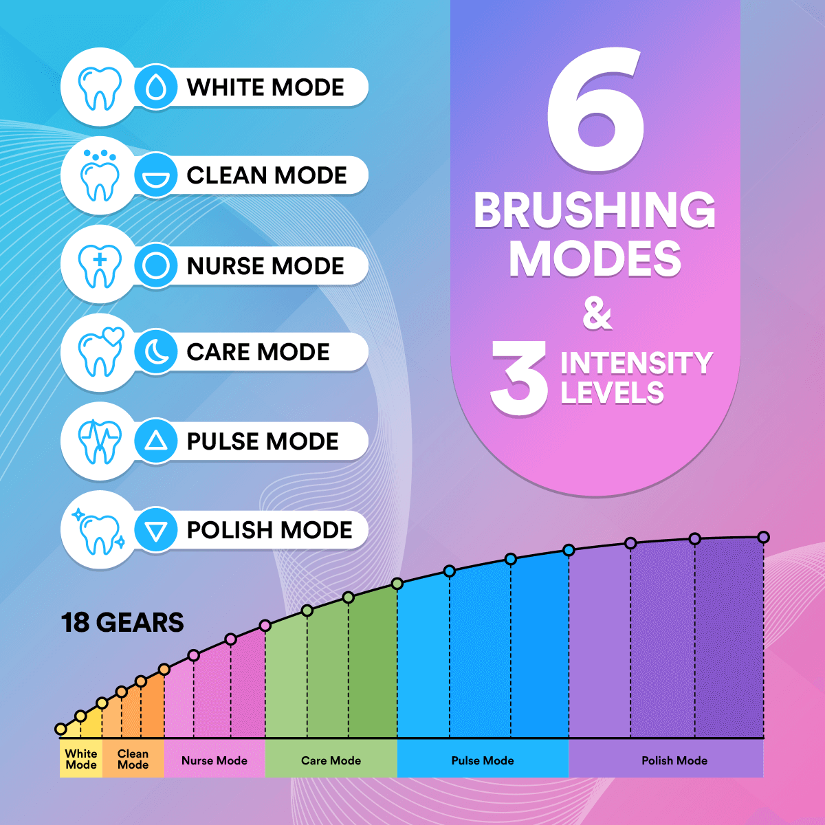 Rechargeable Electric Toothbrush: 18 Cleaning Modes, Gentle Whitening, Extended Battery Life - Ideal for Adults & Kids DP7